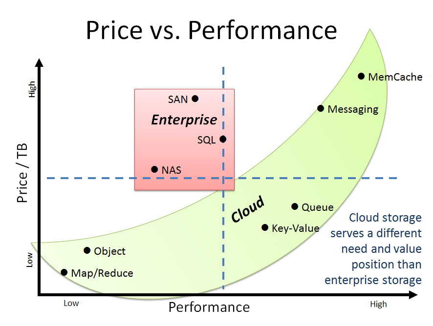 Low performance. Memcached график. Value Price. What is pricing Performance.