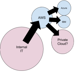 IT perspective of AWS